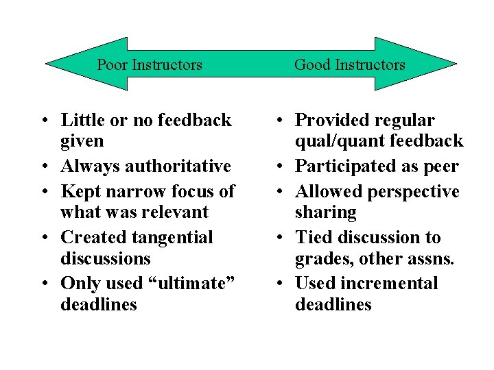 Poor Instructors • Little or no feedback given • Always authoritative • Kept narrow