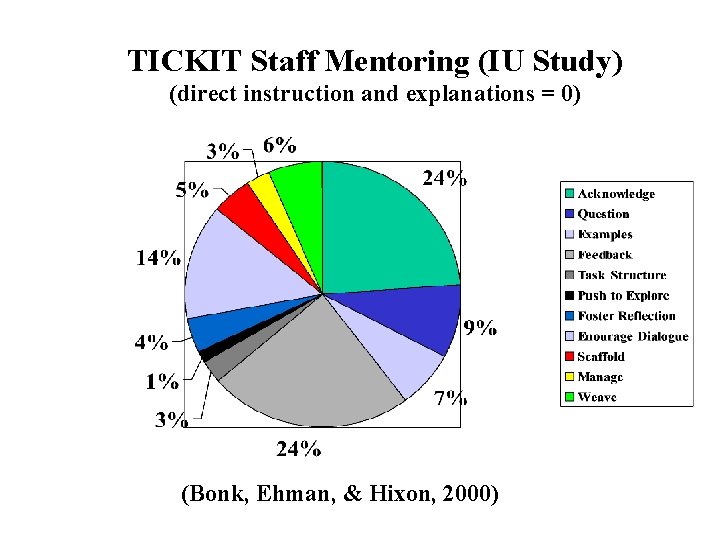 TICKIT Staff Mentoring (IU Study) (direct instruction and explanations = 0) (Bonk, Ehman, &