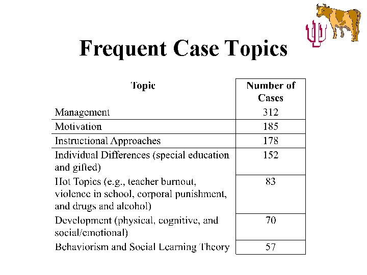 Frequent Case Topics 