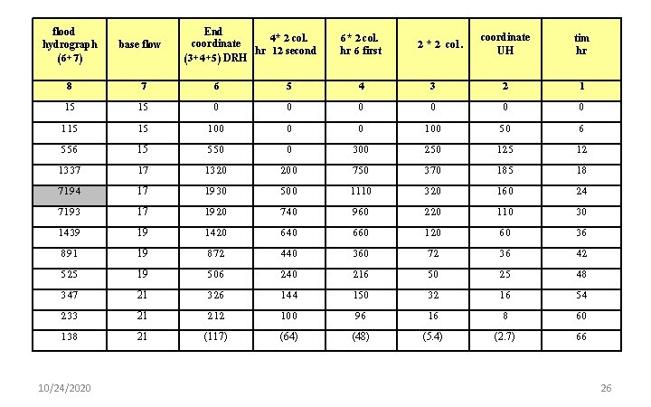 flood hydrograph (6+7) base flow 8 7 6 5 4 15 15 0 0