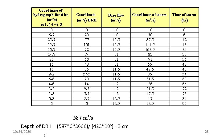 Coordinate of hydrograph for 6 hr (m 3/s) col. ( 4 ÷) 3 0