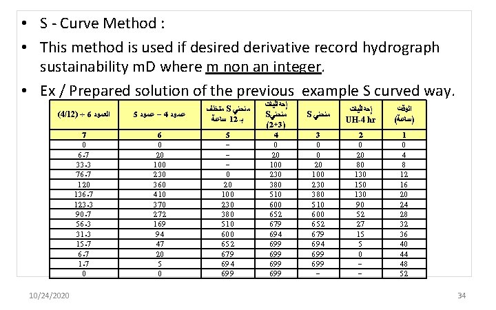  • S - Curve Method : • This method is used if desired