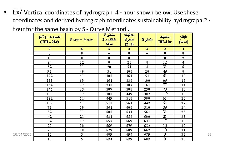  • Ex/ Vertical coordinates of hydrograph 4 - hour shown below. Use these