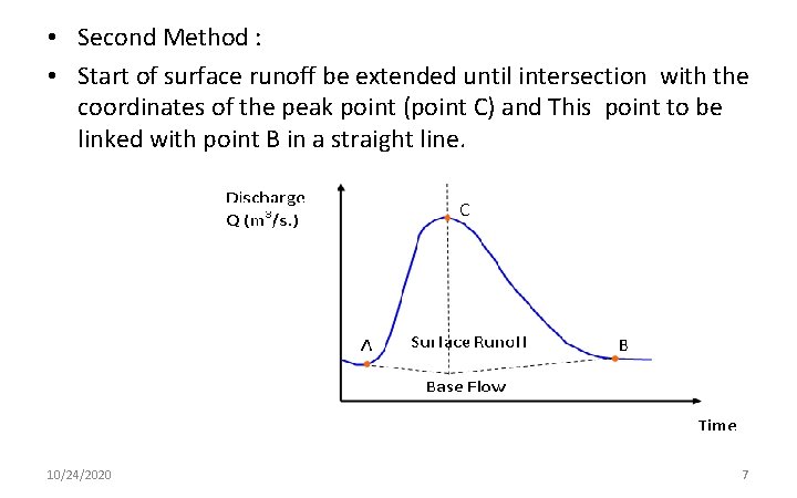  • Second Method : • Start of surface runoff be extended until intersection