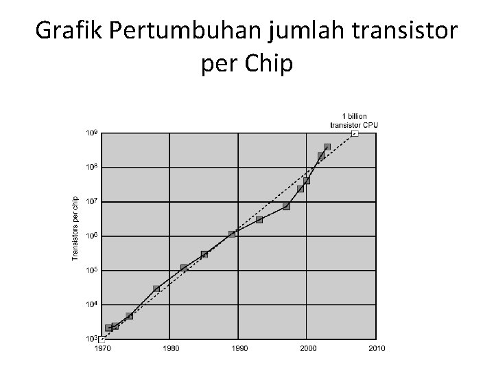 Grafik Pertumbuhan jumlah transistor per Chip 