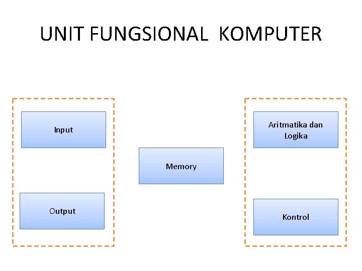 UNIT FUNGSIONAL KOMPUTER Aritmatika dan Logika Input Memory Output Kontrol 