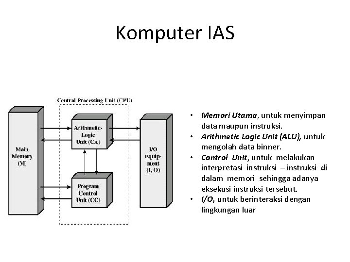 Komputer IAS • Memori Utama, untuk menyimpan data maupun instruksi. • Arithmetic Logic Unit