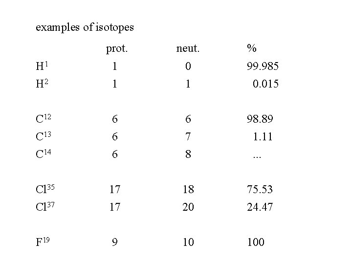 examples of isotopes prot. neut. % H 1 H 2 C 12 C 13