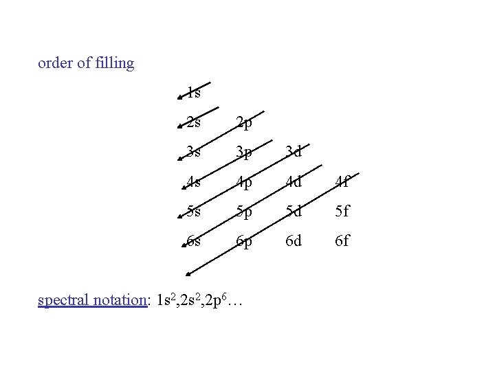 order of filling 1 s 2 s 2 p 3 s 3 p 3