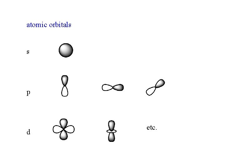 atomic orbitals s p d etc. 