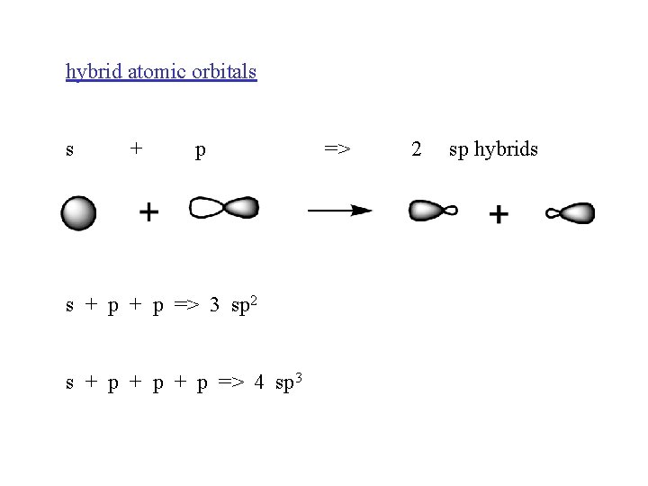 hybrid atomic orbitals s + p s + p => 3 sp 2 s