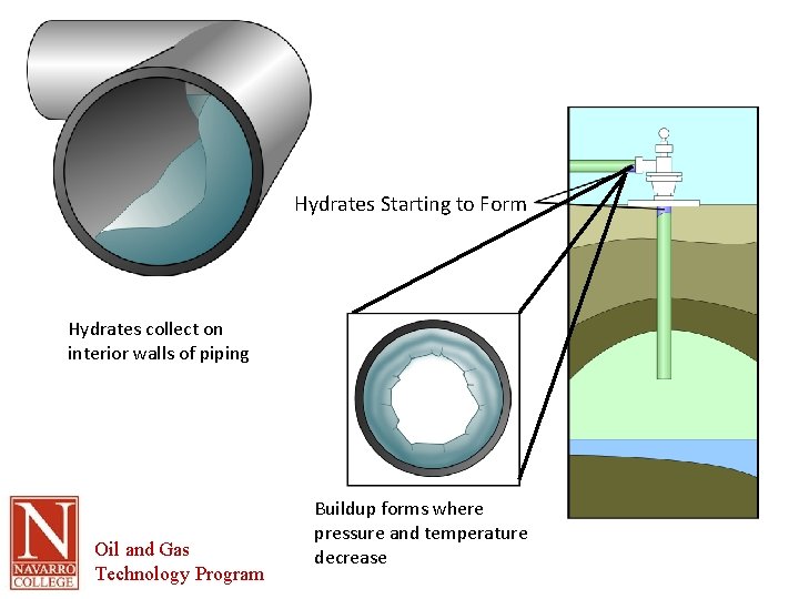 Hydrates Starting to Form Hydrates collect on interior walls of piping Oil and Gas