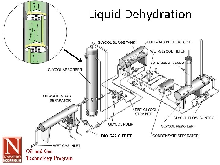 Liquid Dehydration DRY-GAS OUTLET Oil and Gas Technology Program 