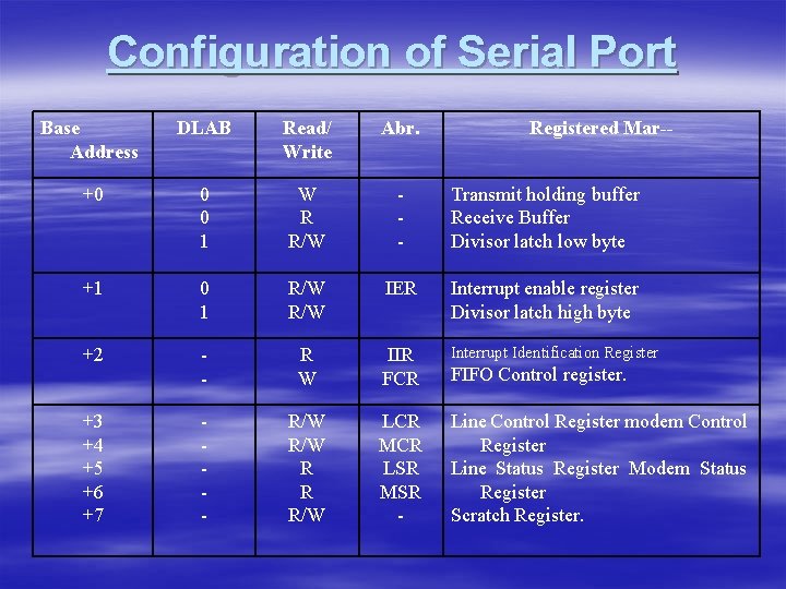 Configuration of Serial Port Base Address DLAB Read/ Write Abr. Registered Mar-- +0 0