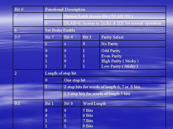Bit # Functional Description 7 1 Divisor Latch Access Bit ( DLAB ON )