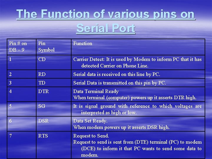 The Function of various pins on Serial Port Pin # on DB – 9