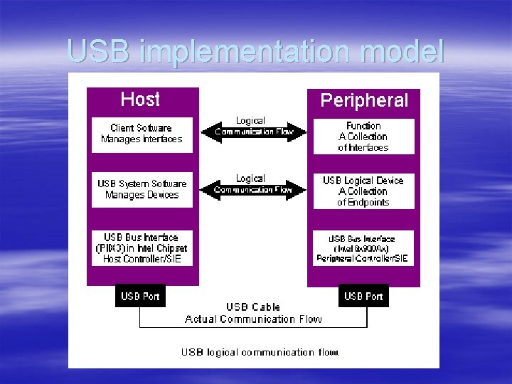 USB implementation model 