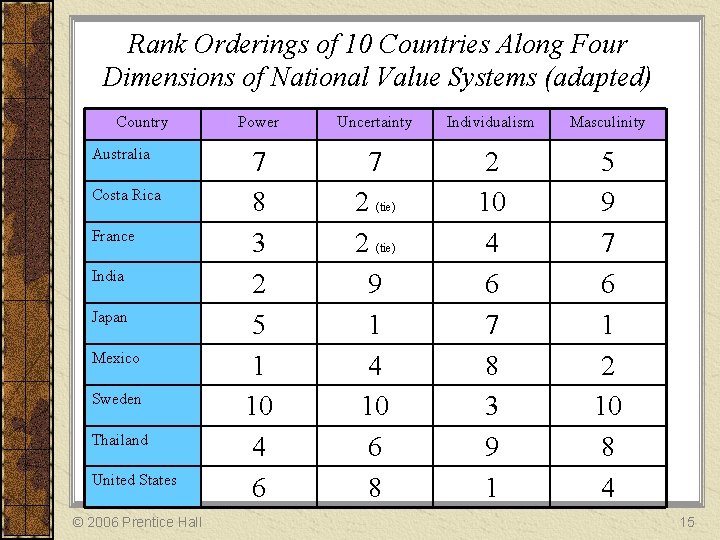 Rank Orderings of 10 Countries Along Four Dimensions of National Value Systems (adapted) Country