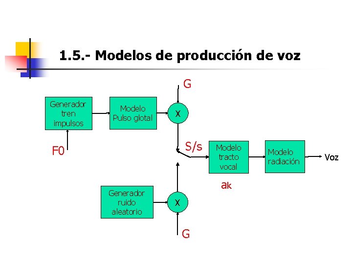 1. 5. - Modelos de producción de voz G Generador tren impulsos Modelo Pulso 1. 5. - Modelos de producción de voz G Generador tren impulsos Modelo Pulso
