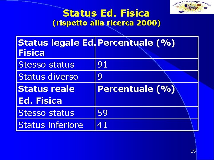 Status Ed. Fisica (rispetto alla ricerca 2000) Status legale Ed. Percentuale (%) Fisica Stesso