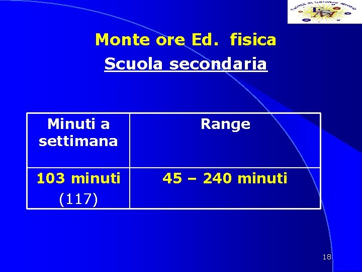 Monte ore Ed. fisica Scuola secondaria Minuti a settimana Range 103 minuti (117) 45