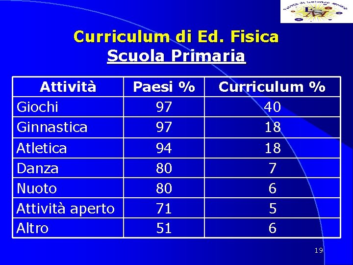 Curriculum di Ed. Fisica Scuola Primaria Attività Giochi Ginnastica Atletica Danza Nuoto Attività aperto