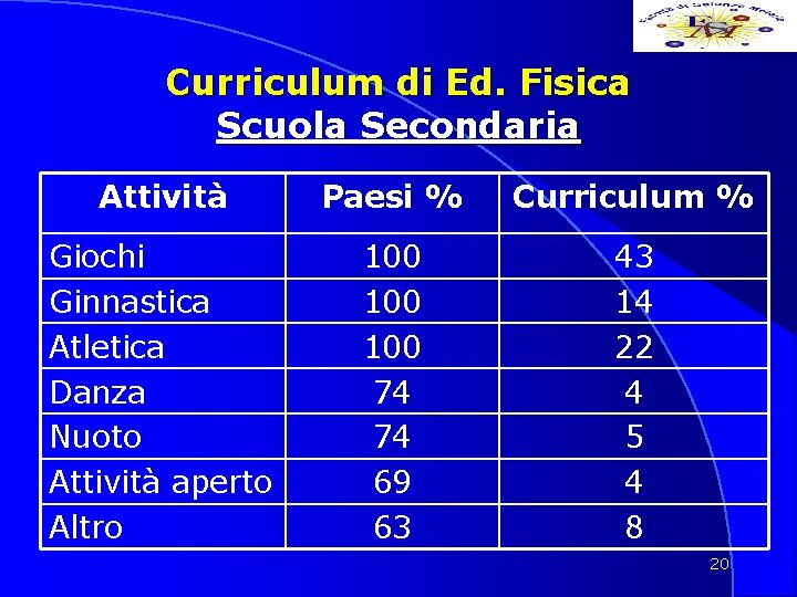 Curriculum di Ed. Fisica Scuola Secondaria Attività Paesi % Curriculum % Giochi Ginnastica Atletica