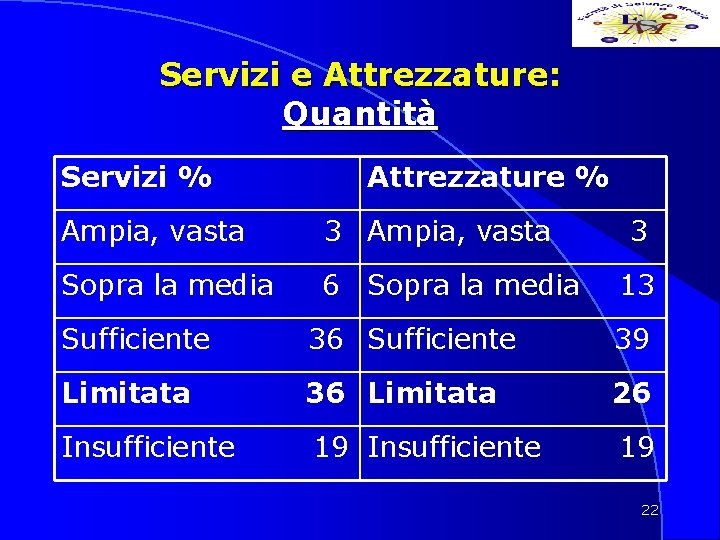 Servizi e Attrezzature: Quantità Servizi % Attrezzature % Ampia, vasta 3 Ampia, vasta Sopra