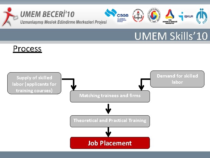 UMEM Skills’ 10 Process Supply of skilled labor (applicants for training courses) Demand for
