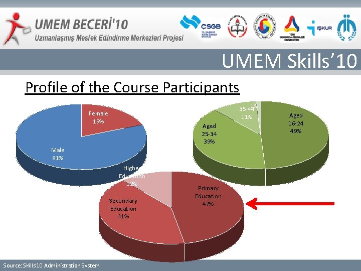 UMEM Skills’ 10 Profile of the Course Participants 45+ 1% 35 -44 Female 19%