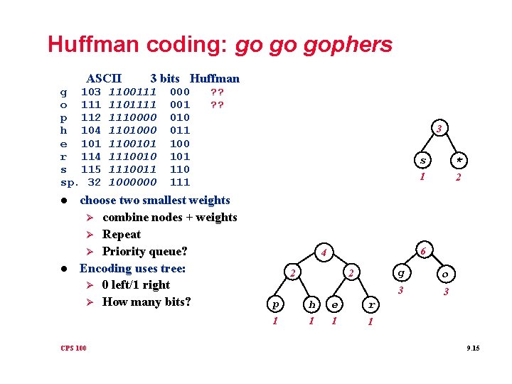 Huffman coding: go go gophers ASCII g 103 o 111 p 112 h 104