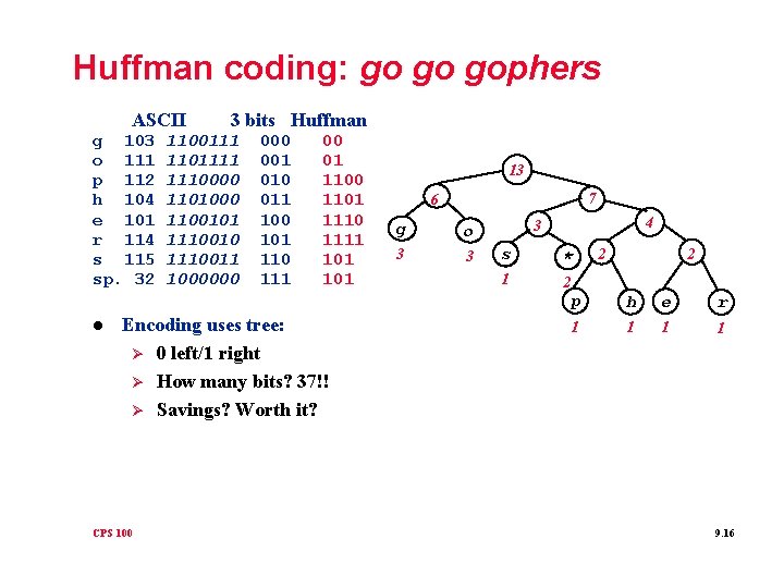 Huffman coding: go go gophers ASCII g 103 o 111 p 112 h 104
