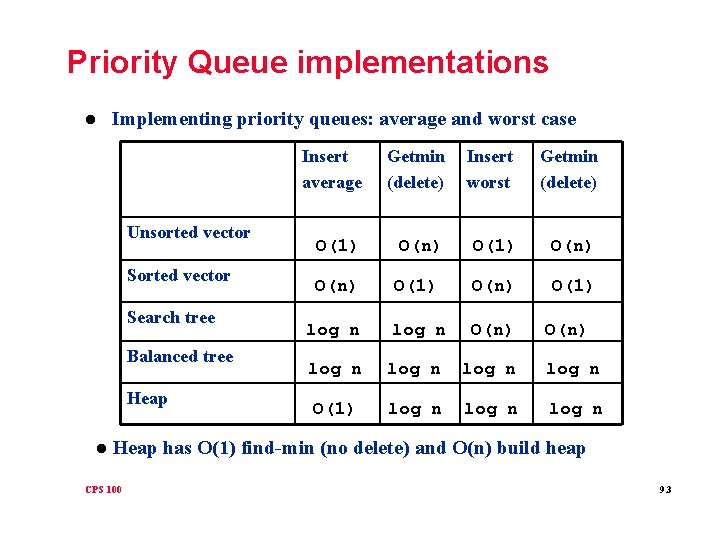 Priority Queue implementations l Implementing priority queues: average and worst case Unsorted vector Search