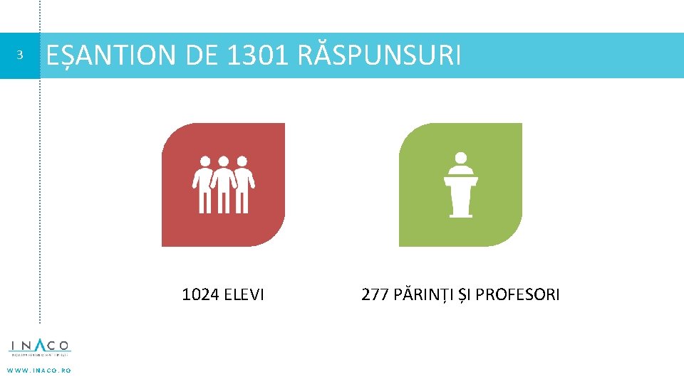 3 EȘANTION DE 1301 RĂSPUNSURI 1024 ELEVI WWW. INACO. RO 277 PĂRINȚI ȘI PROFESORI