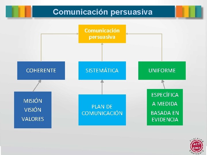 Comunicación persuasiva COHERENTE MISIÓN VALORES SISTEMÁTICA PLAN DE COMUNICACIÓN UNIFORME ESPECÍFICA A MEDIDA BASADA