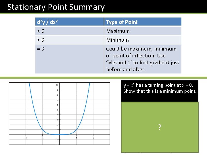 Stationary Point Summary d 2 y / dx 2 Type of Point < 0