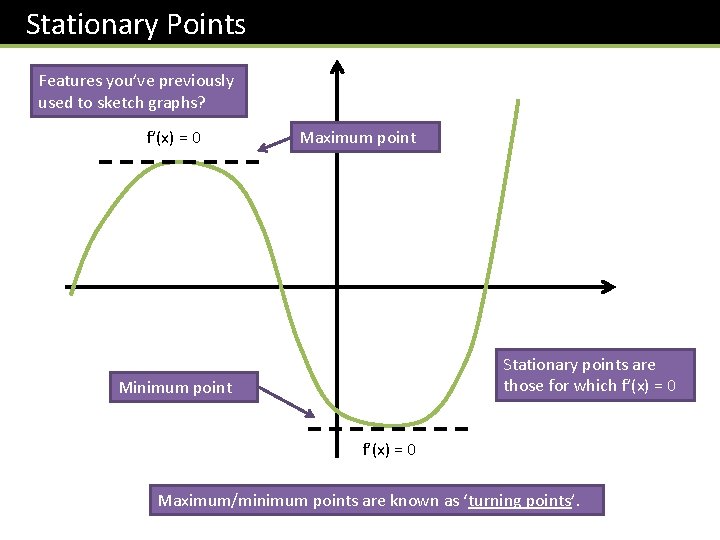 Stationary Points Features you’ve previously used to sketch graphs? f’(x) = 0 Maximum point