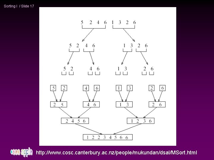 Sorting I / Slide 17 http: //www. cosc. canterbury. ac. nz/people/mukundan/dsal/MSort. html 