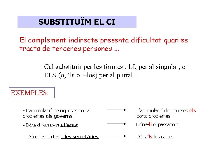 SUBSTITUÏM EL CI El complement indirecte presenta dificultat quan es tracta de terceres persones.