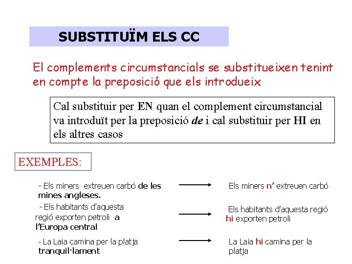 SUBSTITUÏM ELS CC El complements circumstancials se substitueixen tenint en compte la preposició que