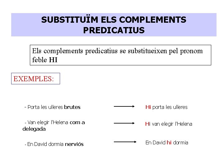 SUBSTITUÏM ELS COMPLEMENTS PREDICATIUS Els complements predicatius se substitueixen pel pronom feble HI EXEMPLES: