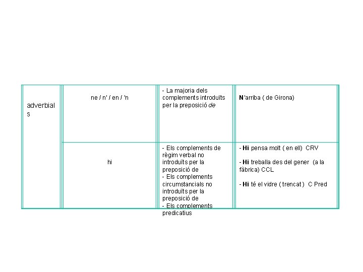  ne / n' / en / 'n adverbial s hi - La majoria