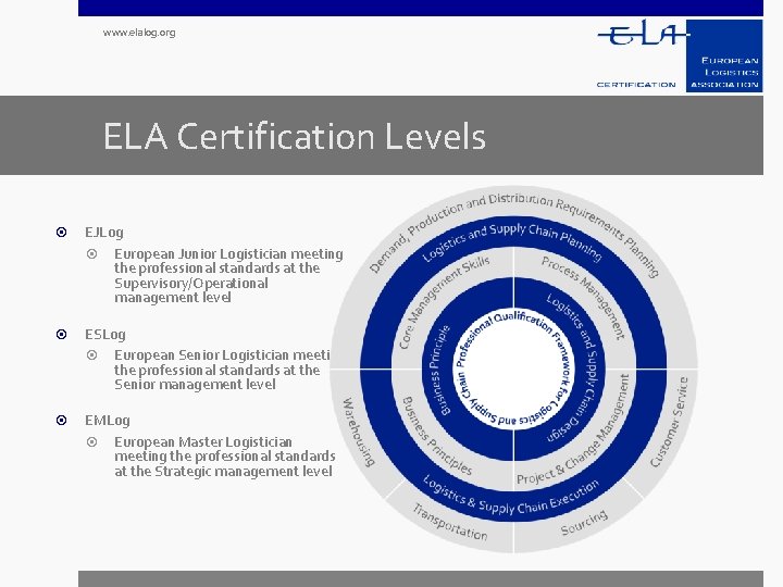 www. elalog. org ELA Certification Levels EJLog European Junior Logistician meeting the professional standards