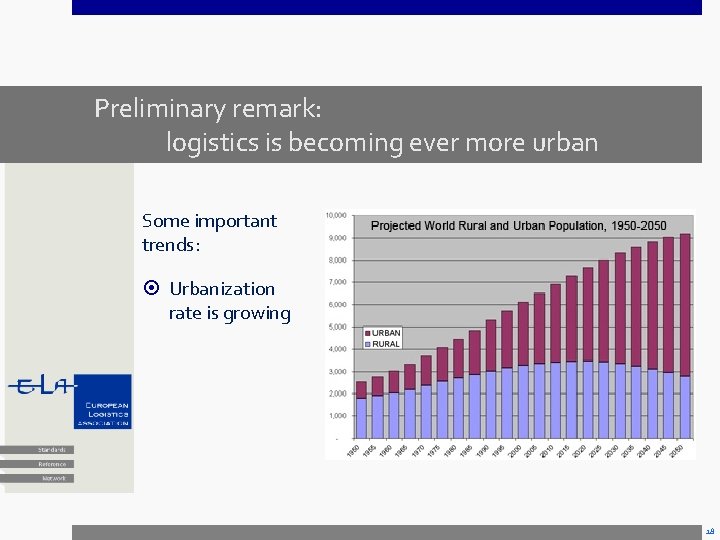 Preliminary remark: logistics is becoming ever more urban Some important trends: Urbanization rate is