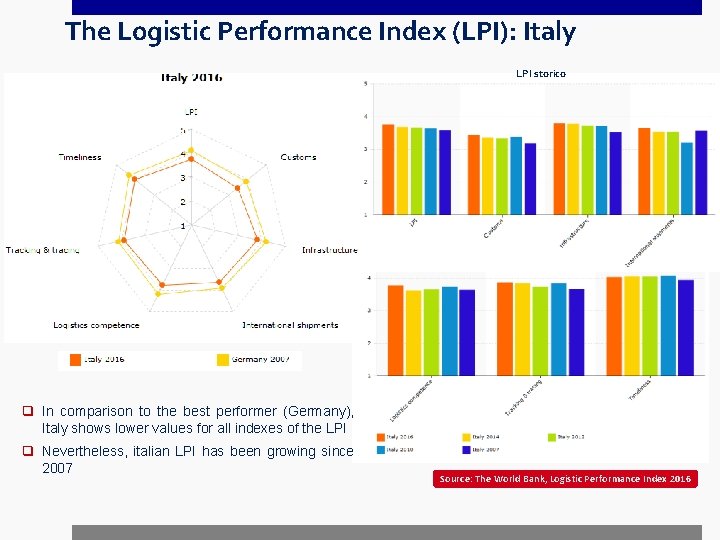 The Logistic Performance Index (LPI): Italy LPI storico q In comparison to the best
