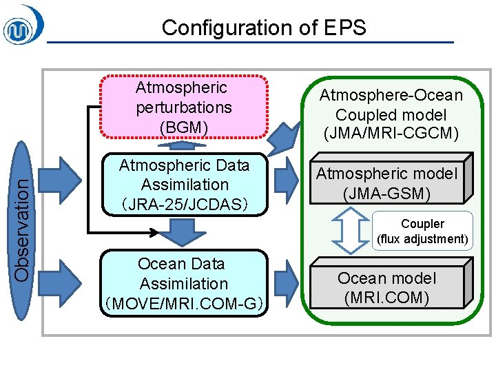 Observation Configuration of EPS Atmospheric perturbations (BGM) Atmosphere-Ocean Coupled model (JMA/MRI-CGCM) Atmospheric Data Assimilation