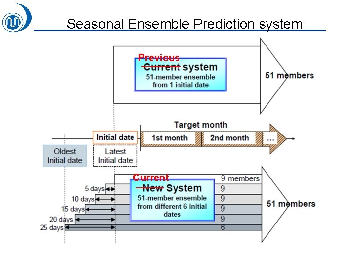 Seasonal Ensemble Prediction system Previous Current 
