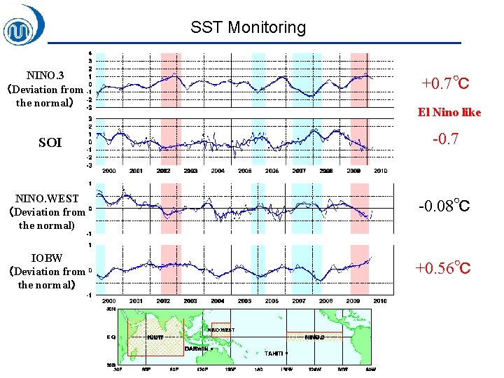 SST Monitoring NINO. 3 （Deviation from the normal） +0. 7℃ El Nino like SOI