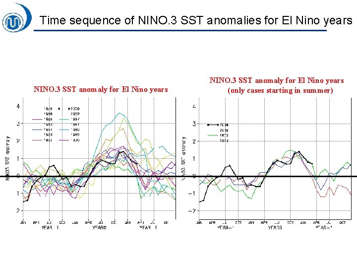 Time sequence of NINO. 3 SST anomalies for El Nino years NINO. 3 SST