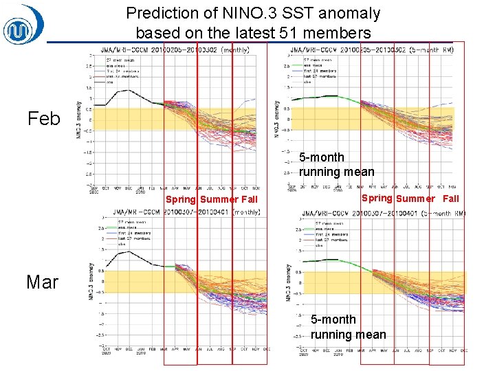 Prediction of NINO. 3 SST anomaly based on the latest 51 members Feb 5